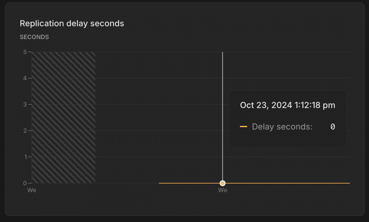 Replication delay seconds